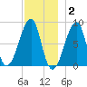 Matinicus Harbor tide chart for Thursday, December 2, 2021