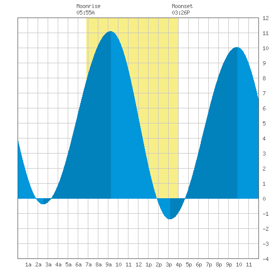 Matinicus Harbor tide chart for Friday, December 3, 2021