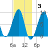 Matinicus Harbor tide chart for Friday, December 3, 2021
