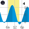 Matinicus Harbor tide chart for Saturday, December 4, 2021