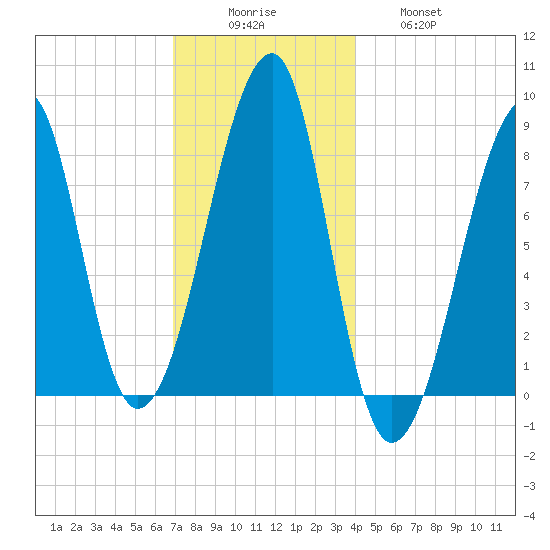 Matinicus Harbor tide chart for Monday, December 6, 2021