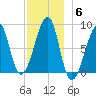 Matinicus Harbor tide chart for Monday, December 6, 2021