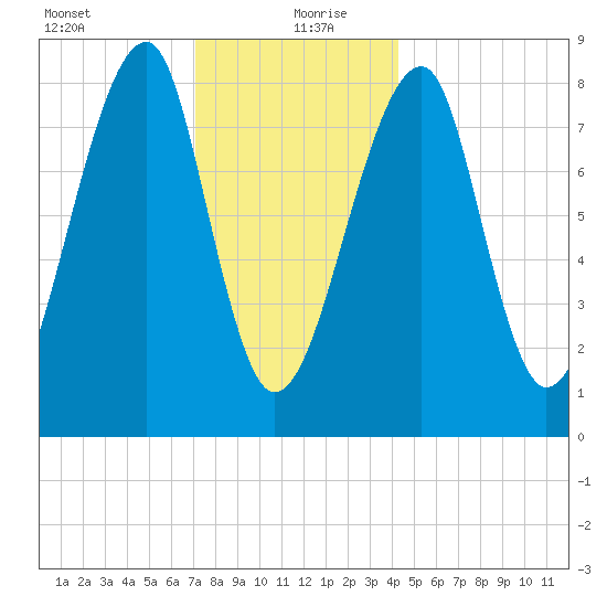 Matinicus Harbor tide chart for Monday, January 10, 2022