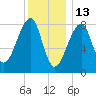 Matinicus Harbor tide chart for Thursday, January 13, 2022