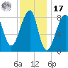 Matinicus Harbor tide chart for Monday, January 17, 2022