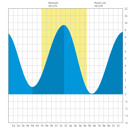 Matinicus Harbor tide chart for Wednesday, January 19, 2022
