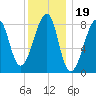 Matinicus Harbor tide chart for Wednesday, January 19, 2022