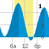 Matinicus Harbor tide chart for Saturday, January 1, 2022