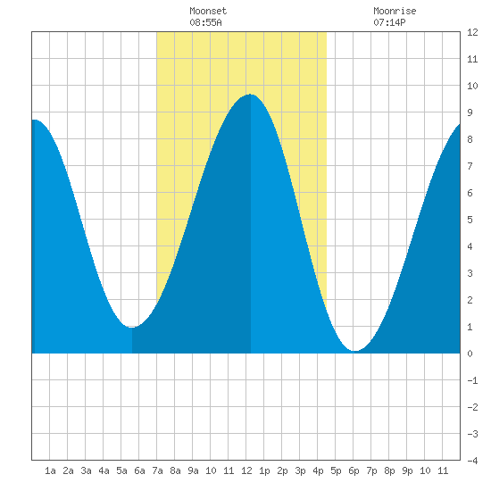 Matinicus Harbor tide chart for Thursday, January 20, 2022