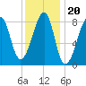 Matinicus Harbor tide chart for Thursday, January 20, 2022