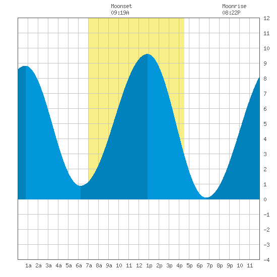 Matinicus Harbor tide chart for Friday, January 21, 2022