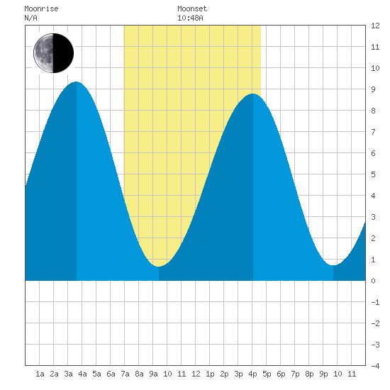 Matinicus Harbor tide chart for Tuesday, January 25, 2022