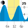 Matinicus Harbor tide chart for Tuesday, January 25, 2022