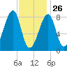 Matinicus Harbor tide chart for Wednesday, January 26, 2022