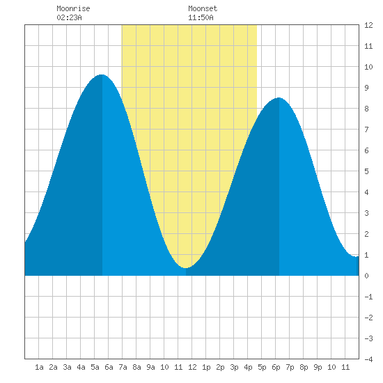 Matinicus Harbor tide chart for Thursday, January 27, 2022