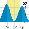 Matinicus Harbor tide chart for Thursday, January 27, 2022