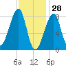 Matinicus Harbor tide chart for Friday, January 28, 2022