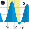 Matinicus Harbor tide chart for Sunday, January 2, 2022