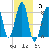 Matinicus Harbor tide chart for Monday, January 3, 2022