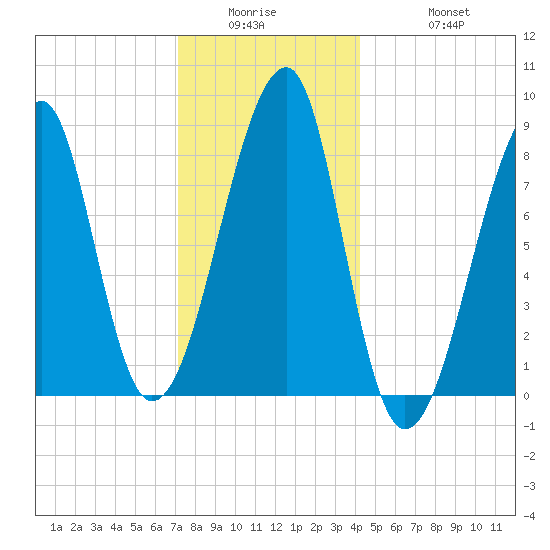 Matinicus Harbor tide chart for Wednesday, January 5, 2022