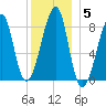 Matinicus Harbor tide chart for Wednesday, January 5, 2022