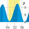 Matinicus Harbor tide chart for Friday, January 7, 2022