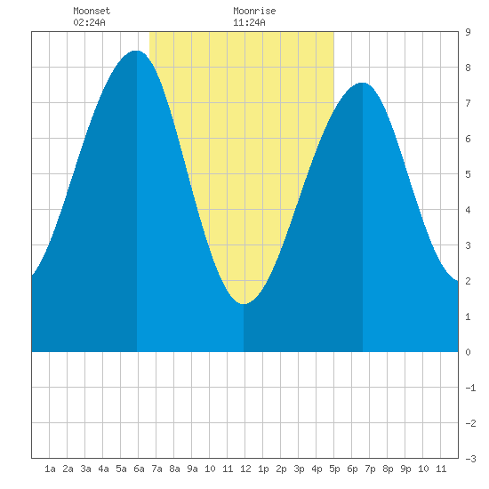 Matinicus Harbor tide chart for Thursday, February 10, 2022