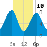 Matinicus Harbor tide chart for Thursday, February 10, 2022