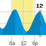 Matinicus Harbor tide chart for Saturday, February 12, 2022