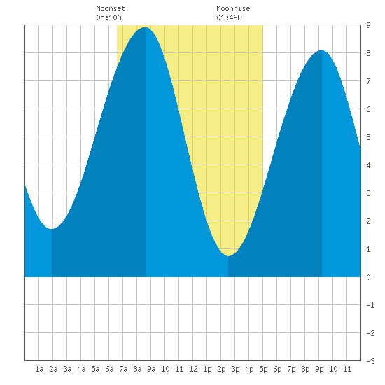 Matinicus Harbor tide chart for Sunday, February 13, 2022