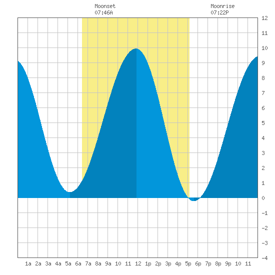 Matinicus Harbor tide chart for Friday, February 18, 2022