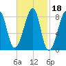 Matinicus Harbor tide chart for Friday, February 18, 2022