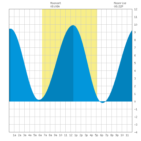 Matinicus Harbor tide chart for Saturday, February 19, 2022