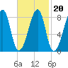 Matinicus Harbor tide chart for Sunday, February 20, 2022
