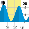 Matinicus Harbor tide chart for Wednesday, February 23, 2022