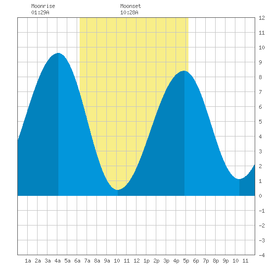 Matinicus Harbor tide chart for Thursday, February 24, 2022