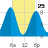 Matinicus Harbor tide chart for Friday, February 25, 2022