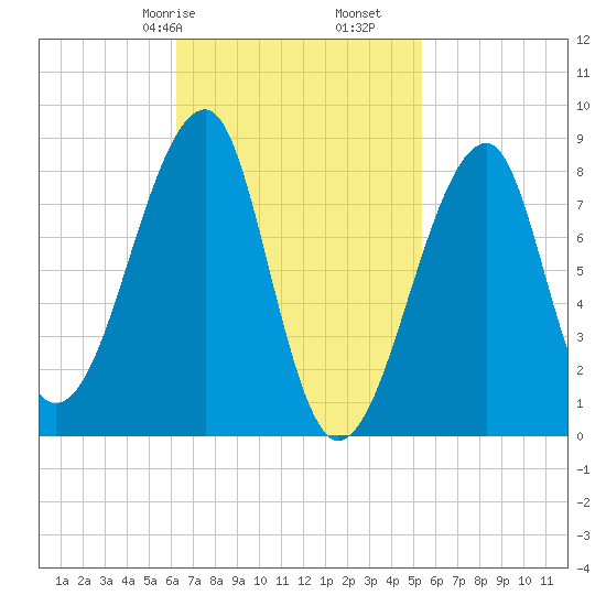 Matinicus Harbor tide chart for Sunday, February 27, 2022