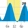 Matinicus Harbor tide chart for Monday, February 28, 2022