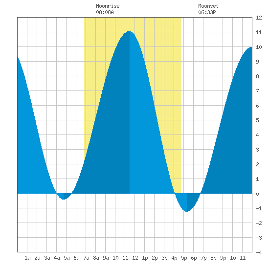 Matinicus Harbor tide chart for Wednesday, February 2, 2022