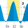Matinicus Harbor tide chart for Wednesday, February 2, 2022