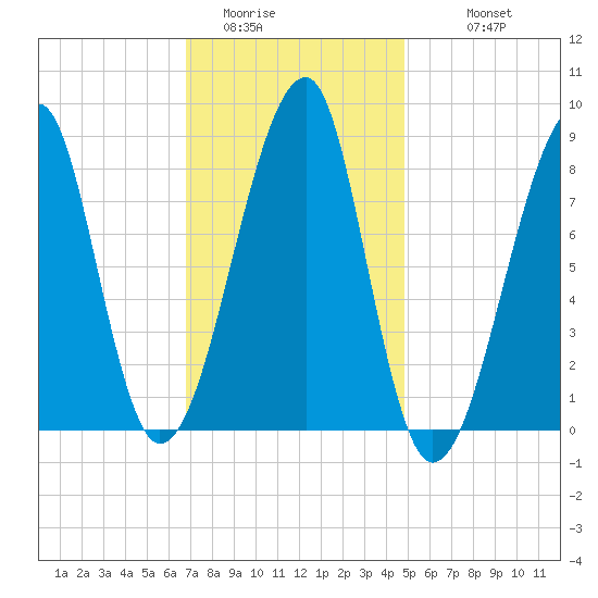 Matinicus Harbor tide chart for Thursday, February 3, 2022