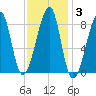 Matinicus Harbor tide chart for Thursday, February 3, 2022