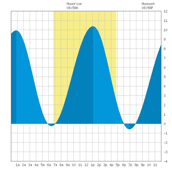 Matinicus Harbor tide chart for Friday, February 4, 2022