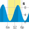 Matinicus Harbor tide chart for Sunday, February 6, 2022