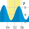 Matinicus Harbor tide chart for Monday, February 7, 2022