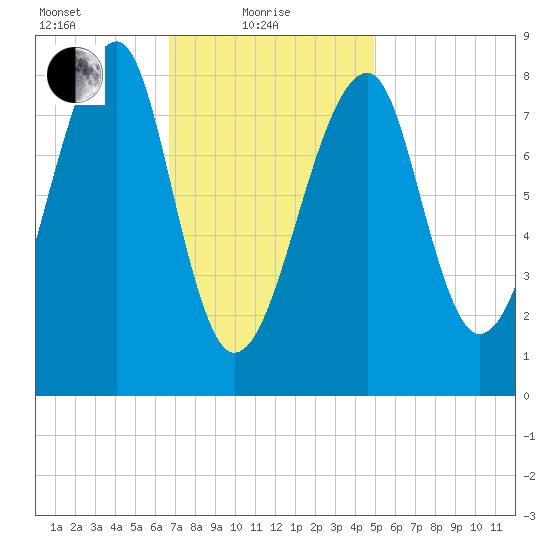 Matinicus Harbor tide chart for Tuesday, February 8, 2022