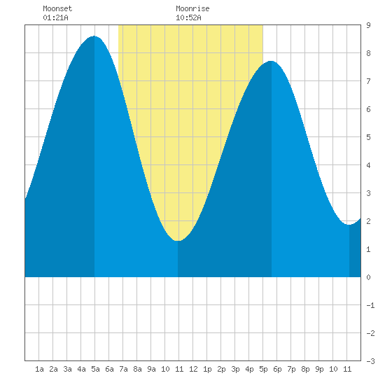 Matinicus Harbor tide chart for Wednesday, February 9, 2022