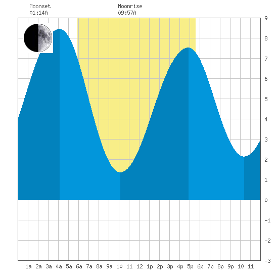 Matinicus Harbor tide chart for Thursday, March 10, 2022