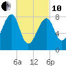 Matinicus Harbor tide chart for Thursday, March 10, 2022